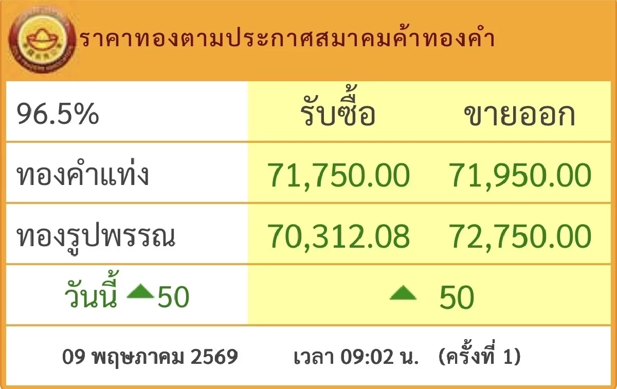 ทองคำวันนี้ 10 พ.ค. 69 ปิดตลาดทอง 9 พ.ค. เช็กราคาทอง ล่าสุด เริ่ดสมฐานะคนรวย