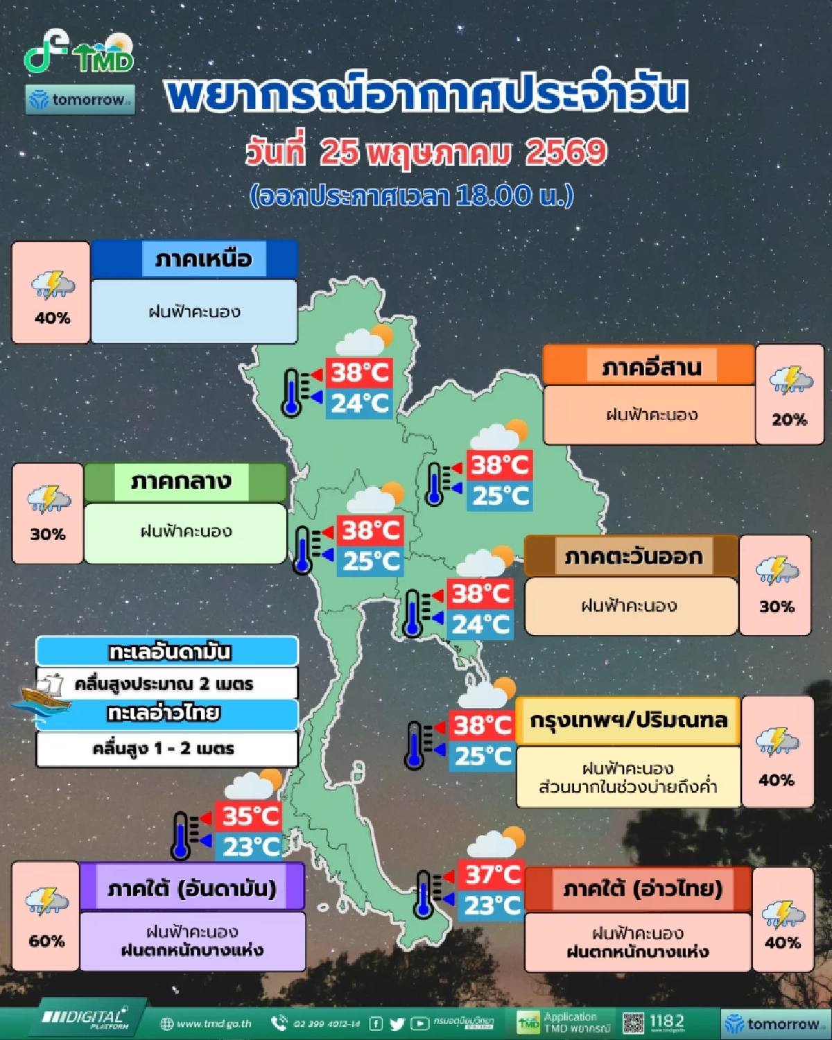 อุตุฯ เตือน "ใต้" ฝนถล่มหนัก ทะเลคลื่นสูง กรุงเทพฯ-ปริมณฑล โดนด้วย 40%