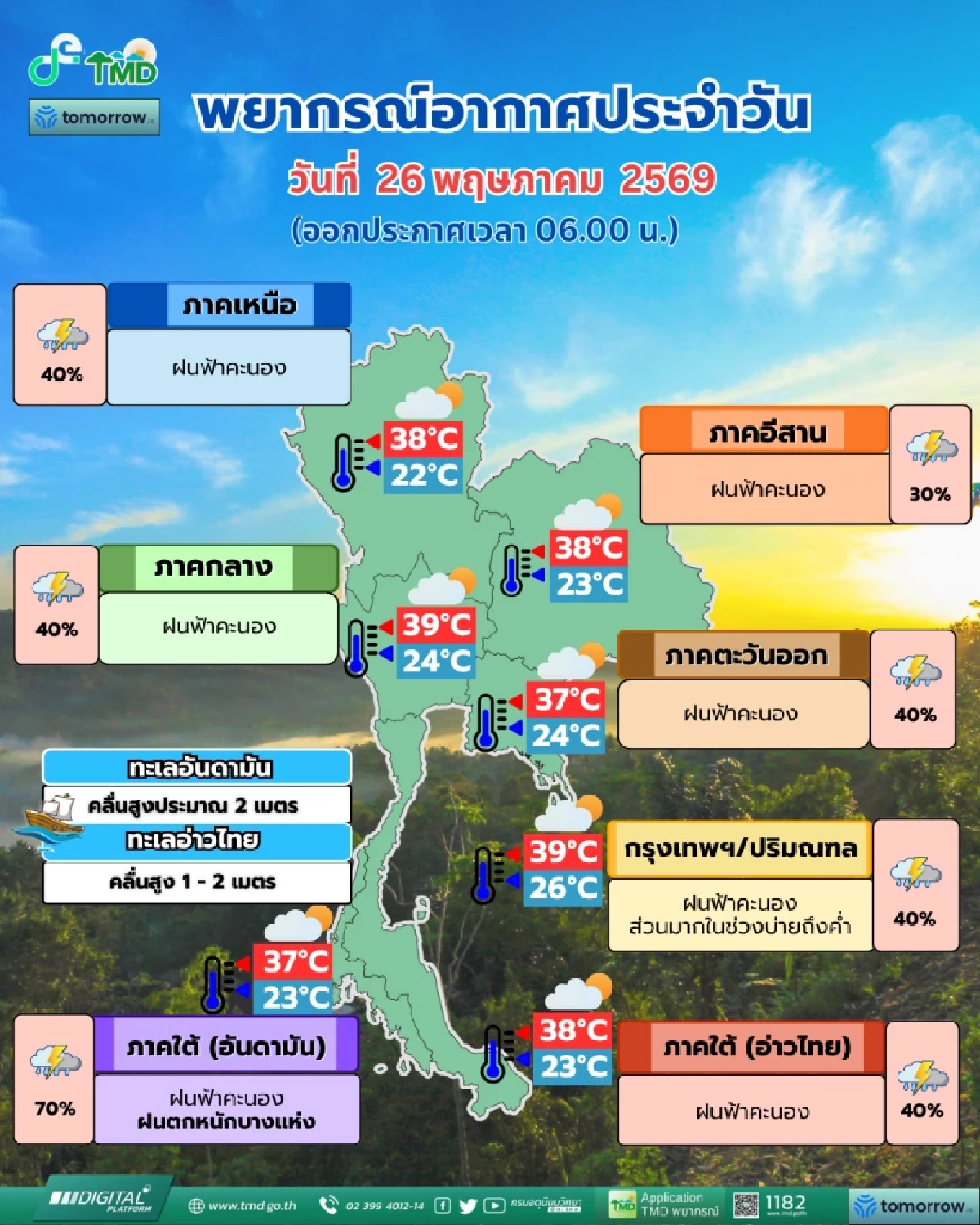 พยากรณ์อากาศวันนี้ 26 พ.ค. 69 ไทยมีฝนฟ้าคะนอง ภาคใต้ตกหนักบางแห่ง