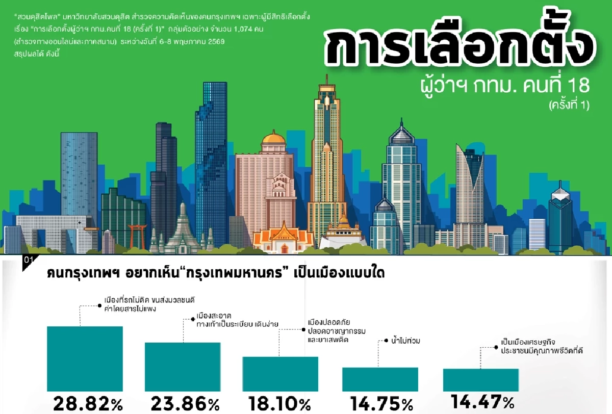 'สวนดุสิตโพล'ชี้คนนำโด่ง ผู้ว่าฯ กทม. คนที่ 18 คะแนนพุ่ง ศึกเลือกตั้งเดือด