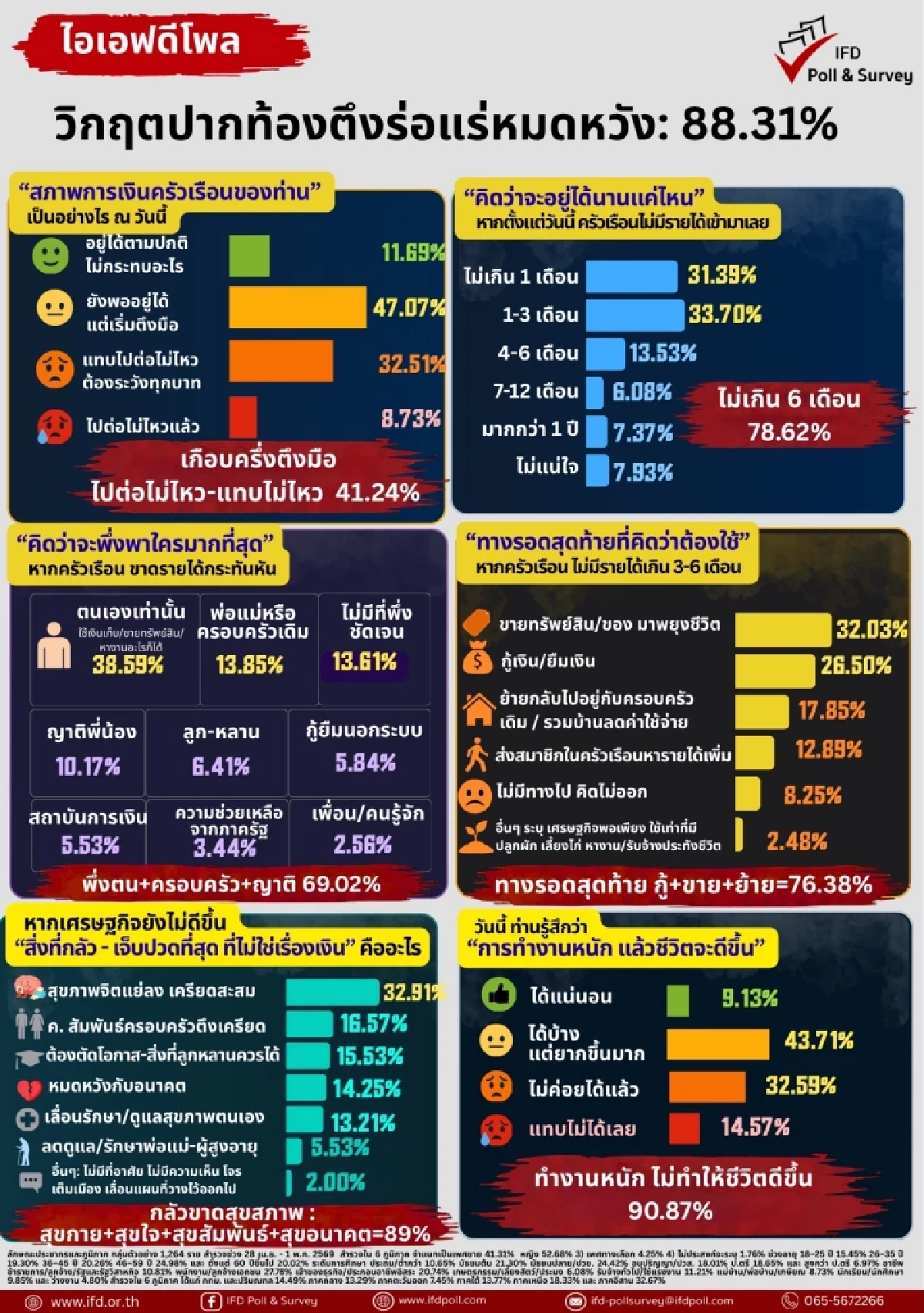 โพลเผย! ประชาชน เจอวิกฤตปากท้องตึง ร่อแร่ หมดหวัง 88.31%