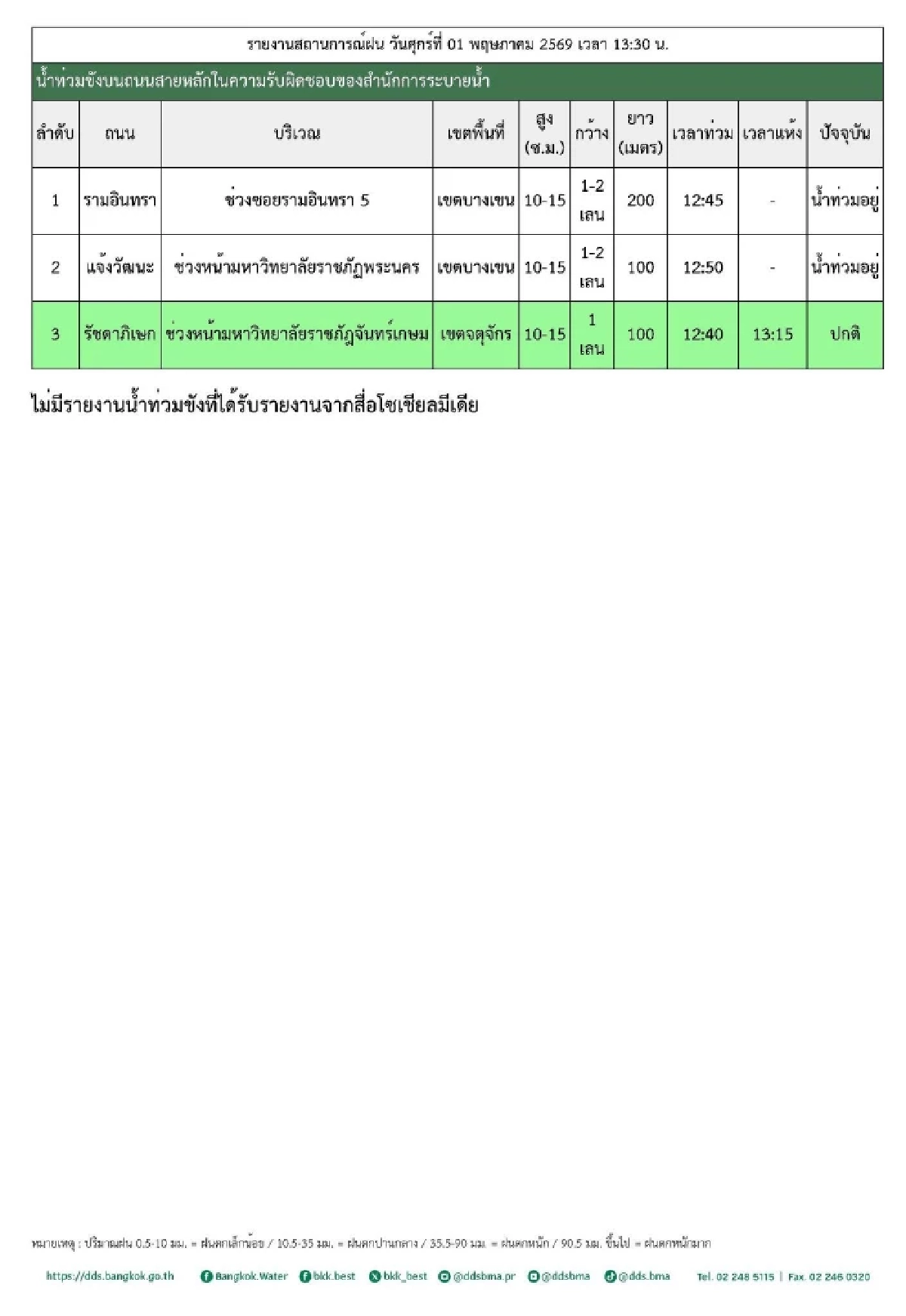 ฝนถล่มกรุง! เช็กพิกัดน้ำท่วมขัง จุดไหนบ้าง? จนท.เร่งระบายน้ำ