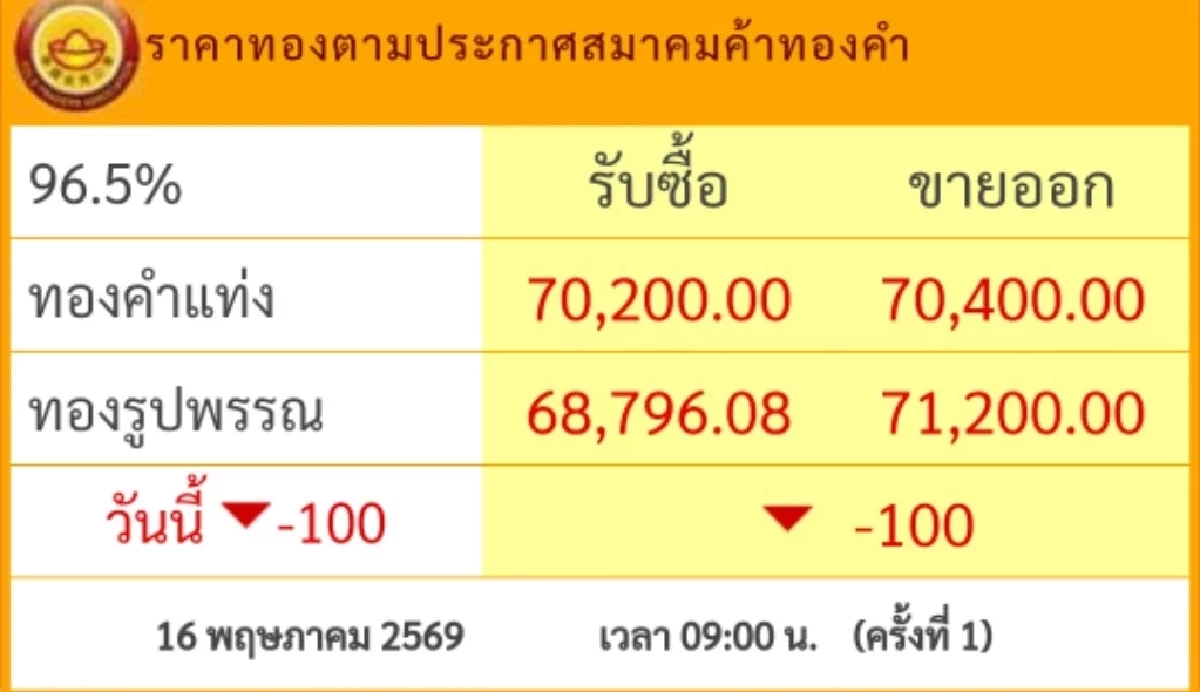ทองคำวันนี้ 17 พ.ค. 69 ปิดตลาดทอง 16 พ.ค. เช็กราคาทอง ล่าสุด ลดเหลือแค่นี้ใจหายอะ