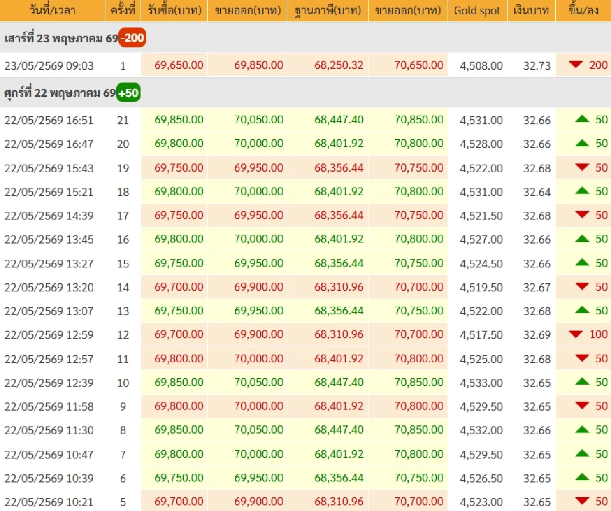 ทองคำวันนี้ 24 พ.ค. 69 ปิดตลาดทอง 23 พ.ค.  ลดเหลือแค่นี้เศร้า เช็กราคาทอง ล่าสุด
