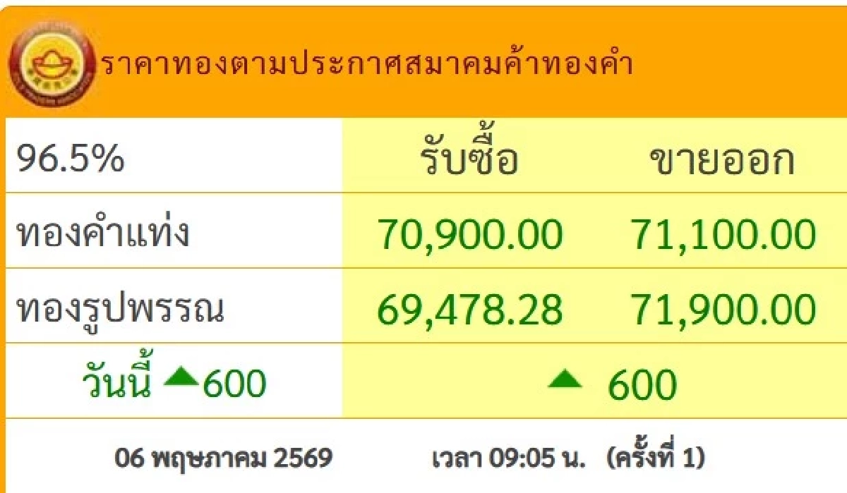 ราคาทองคำ วันนี้ 6 พ.ค. 69 เปิดตลาด ปรับตัวเพิ่มขึ้นแรง ล่าสุดกี่บาท