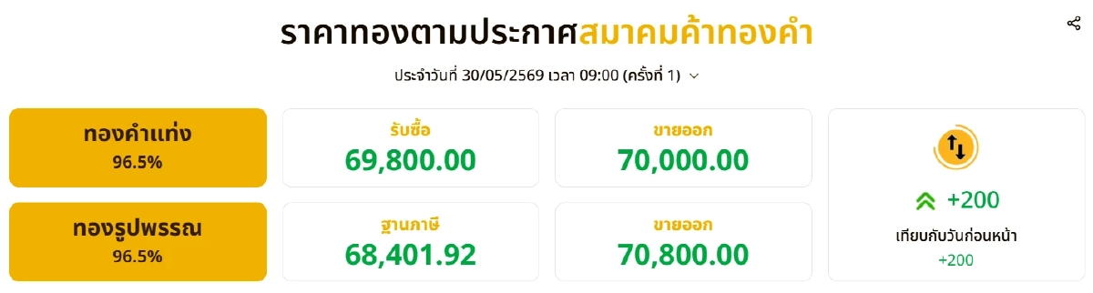 ทองคำวันนี้ 31 พ.ค. 69 ปิดตลาดทอง 30 พ.ค. สื้นเดือน เช็กราคาทอง ล่าสุด