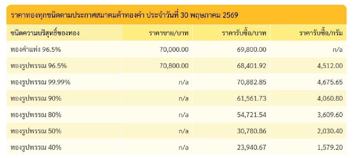 ทองคำวันนี้ 31 พ.ค. 69 ปิดตลาดทอง 30 พ.ค. สื้นเดือน เช็กราคาทอง ล่าสุด
