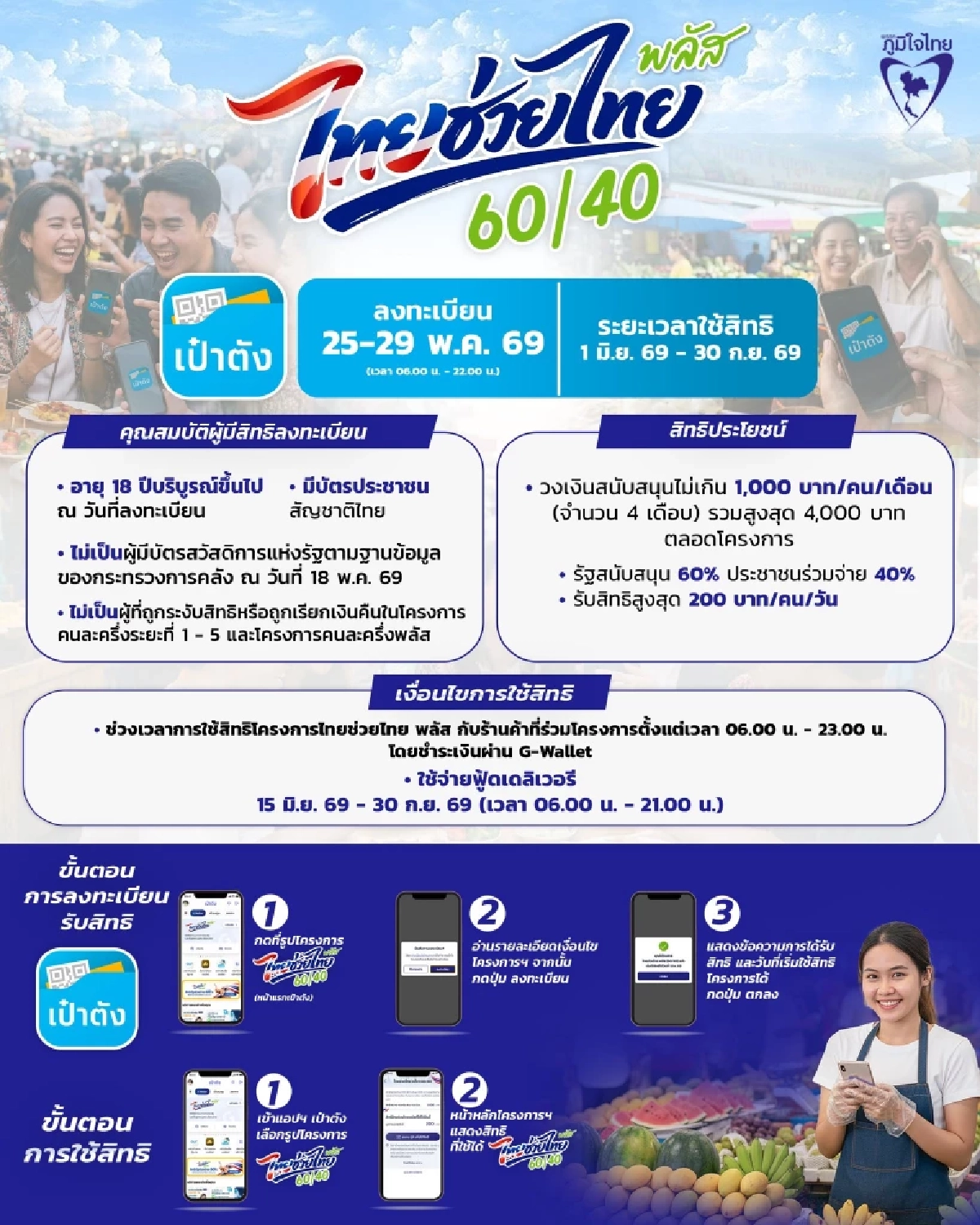 เปิดรายละเอียด ไทยช่วยไทยพลัส ลงทะเบียนวันไหน ใครได้บ้าง วงเงินกี่บาท