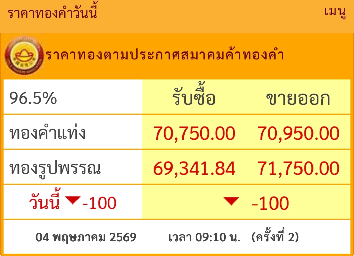 "ราคาทองวันนี้" 4 พ.ค. 69 วันฉัตรมงคล เปิดตลาด ราคาร่วง! เช็กราคาทอง ล่าสุดกี่บาท