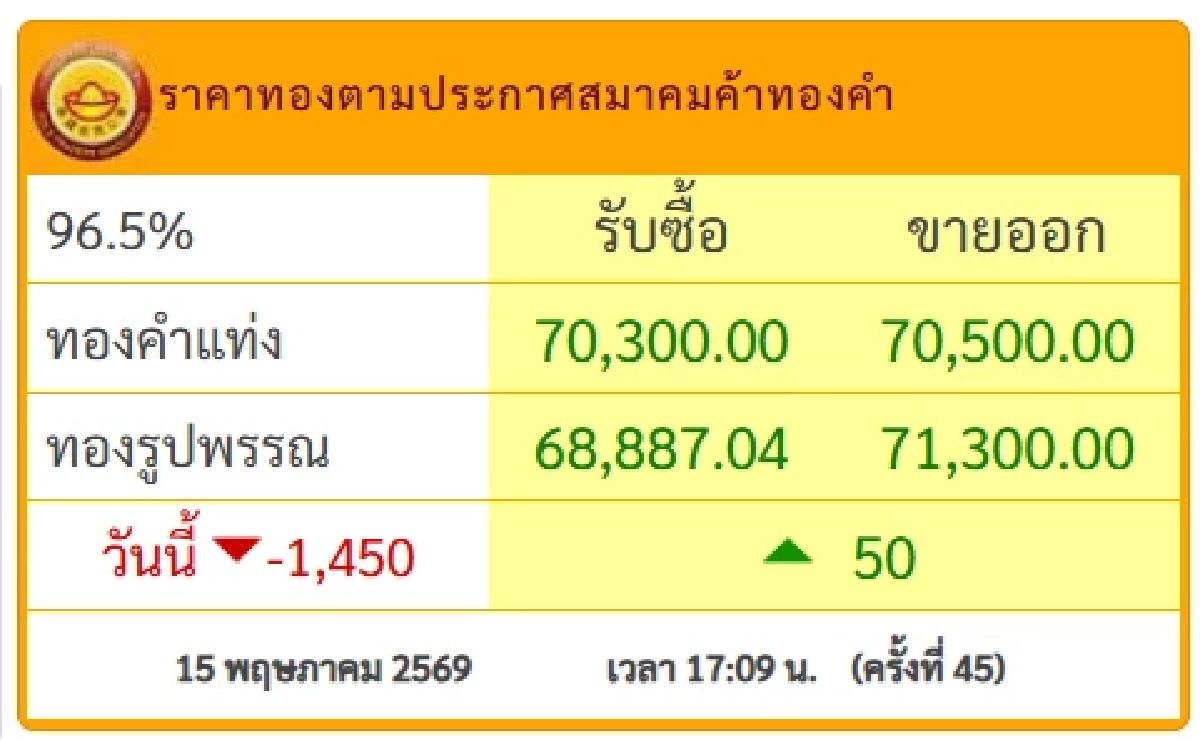 ปิดตลาด ราคาทองวันนี้ 15 พ.ค. 69 ทองร่วงแรงแบบนี้ เศร้าใจอะ เช็กทองคำ ล่าสุดกี่บาท