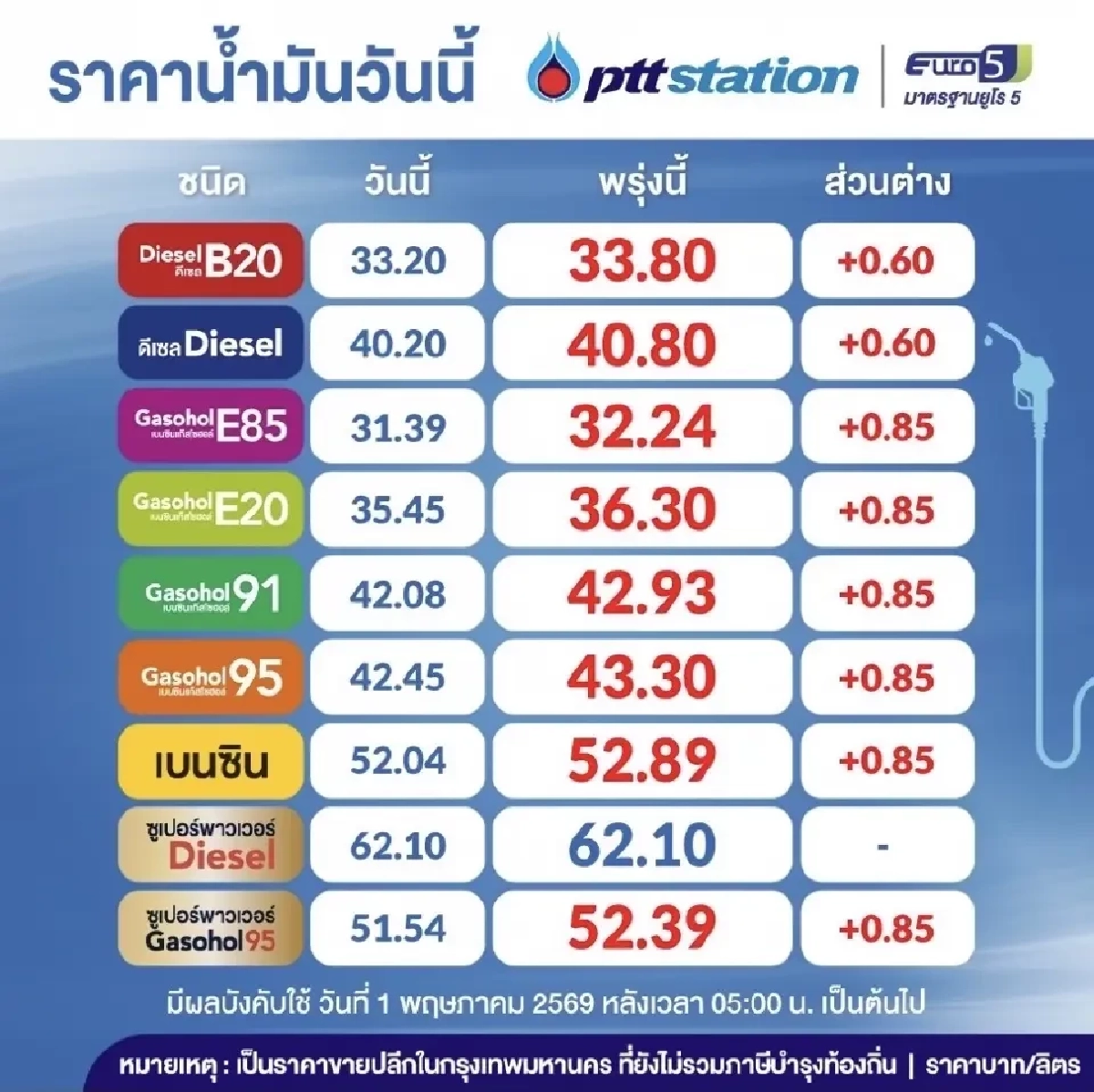เช็ก! ราคาน้ำมันพรุ่งนี้ 7 พ.ค. 69  อัปเดตล่าสุดหน้าปั๊มกี่บาท?