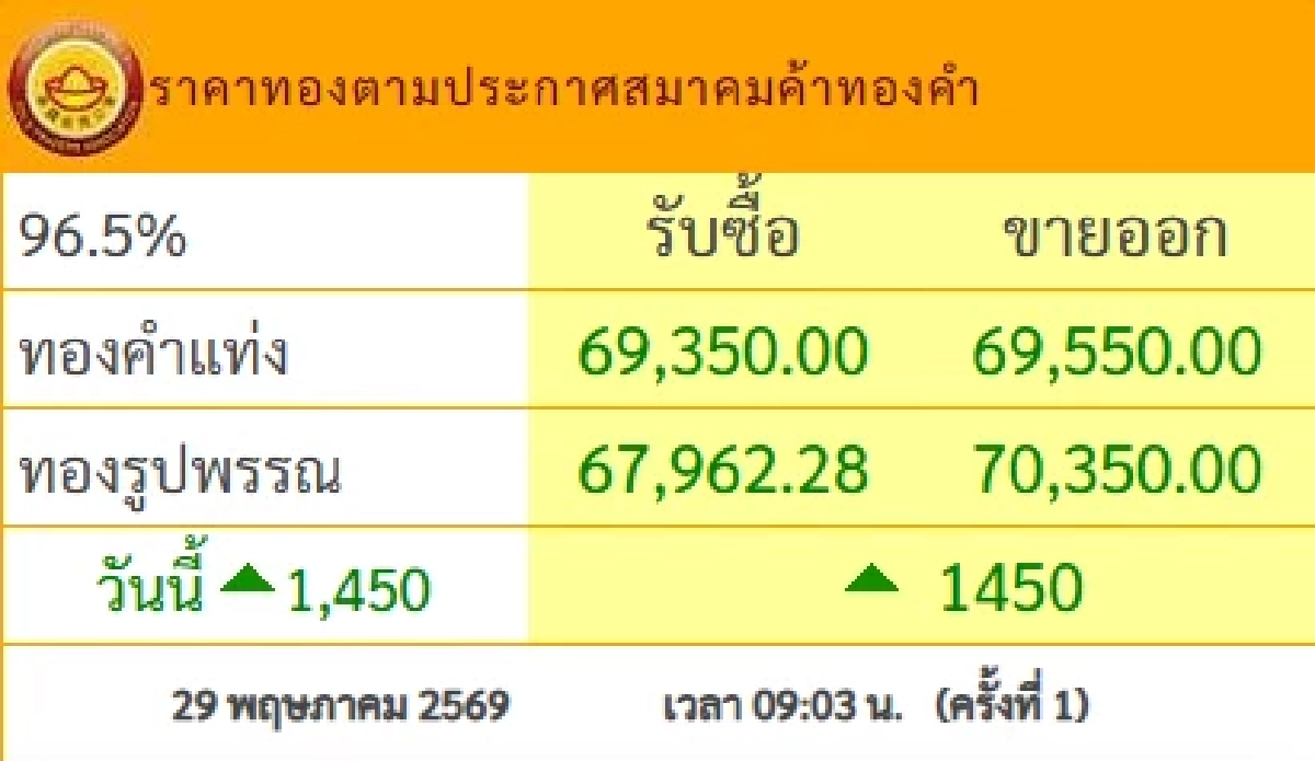 ราคาทองวันนี้ 29 พ.ค. 69 เปิดตลาด พุ่งขึ้นพรวดเดียว เช็กล่าสุดกี่บาท