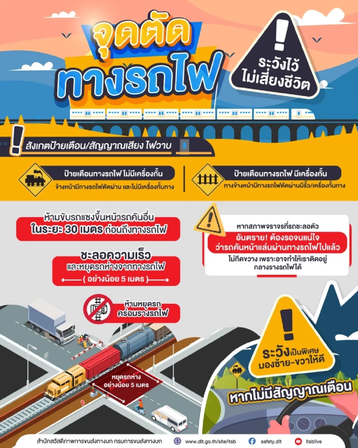 เปิดกฎเหล็กขับรถข้าม ‘จุดตัดทางรถไฟ’  กางกฎหมายจราจรหยุดรถห่างรางกี่เมตร?
