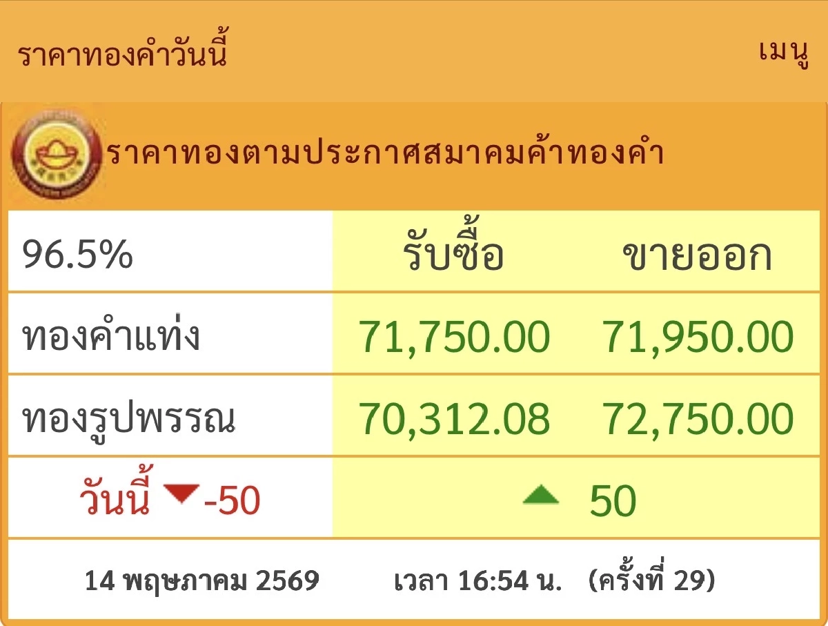 อัปเดต "ราคาทองคำ" วันที่ 15 พ.ค. 69 เปิดตลาดครั้งแรก อยู่ที่เท่าไหร่?