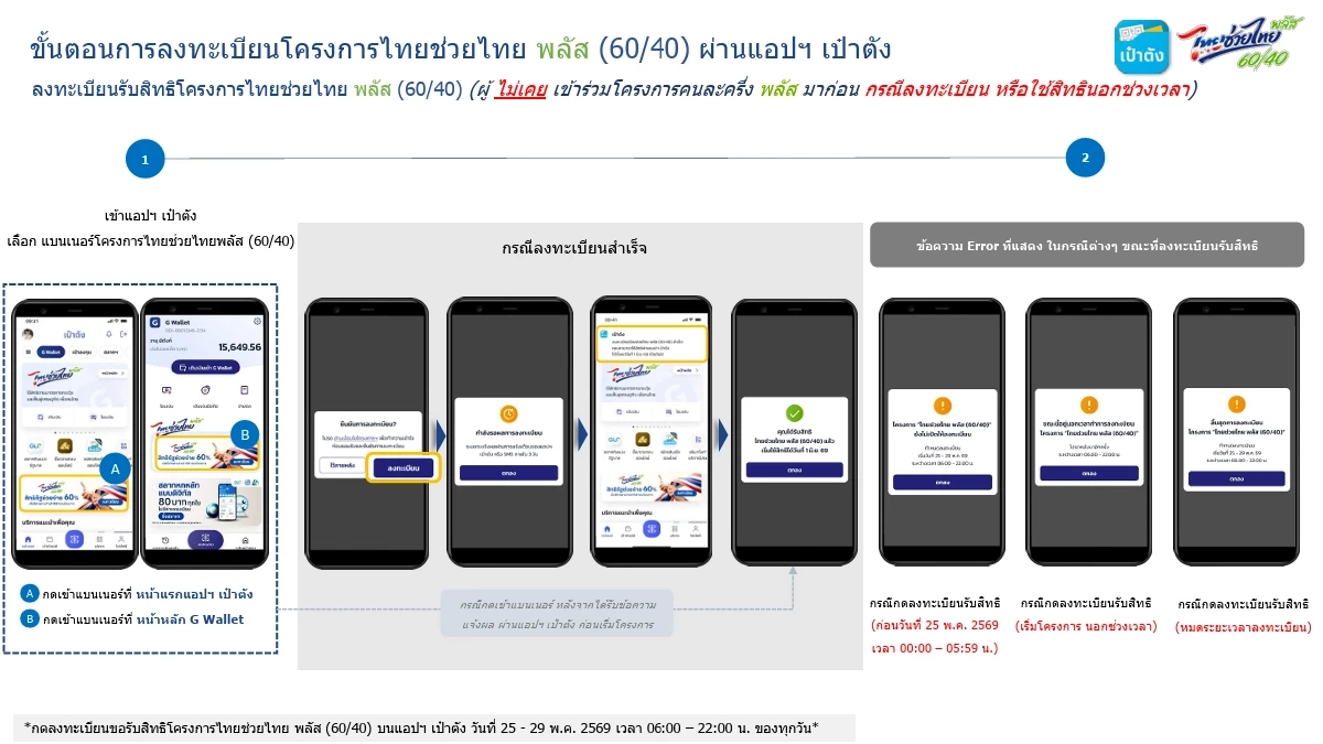 เช็กผลลงทะเบียน "ไทยช่วยไทย พลัส" ขึ้นข้อความแบบนี้ ได้-ไม่ได้ รับสิทธิ
