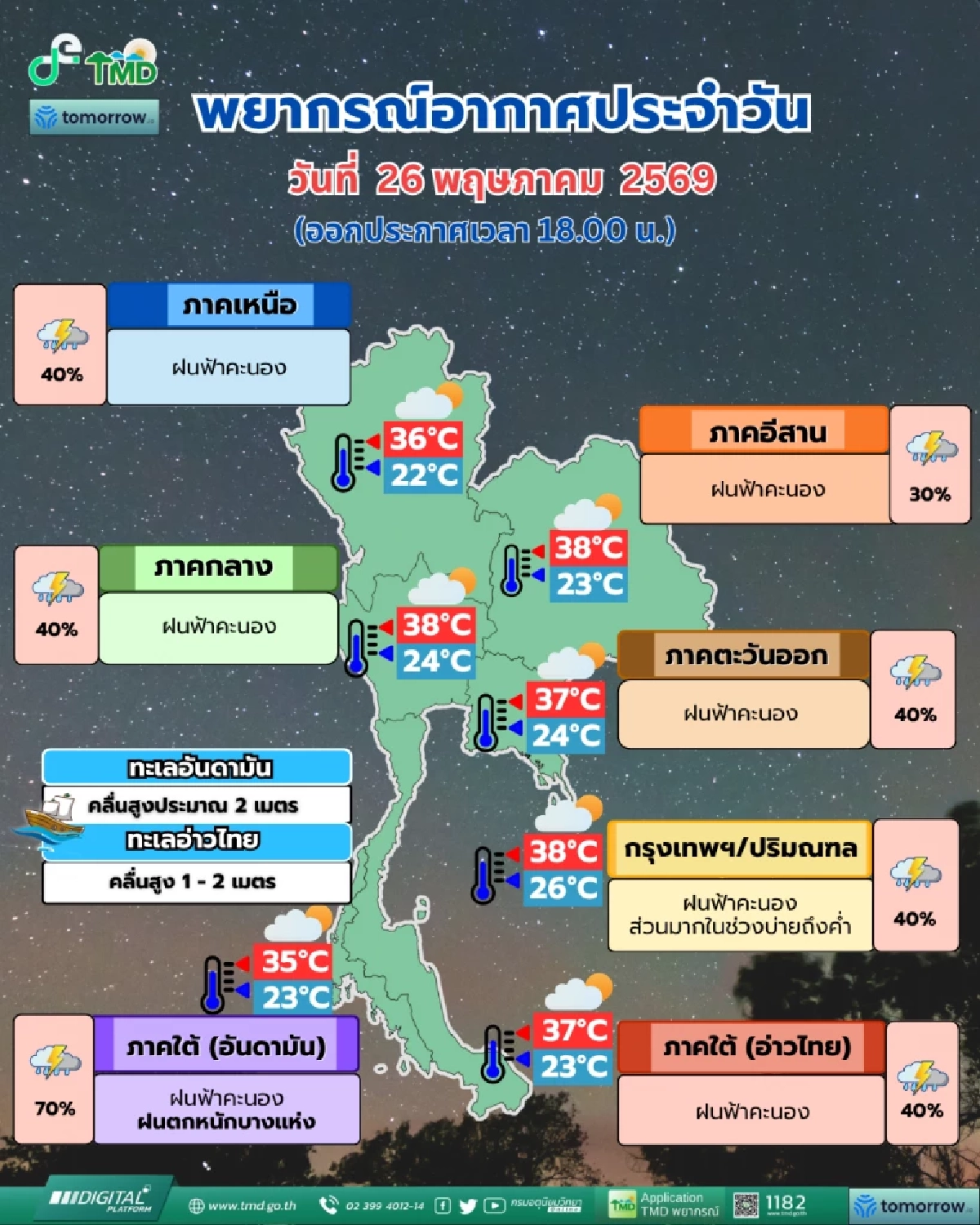 เช็กเลยจังหวัดไหนบ้าง! อุตุฯ เตือนฝนถล่มทั่วไทย—ใต้หนักสุด 70% ของพื้นที่