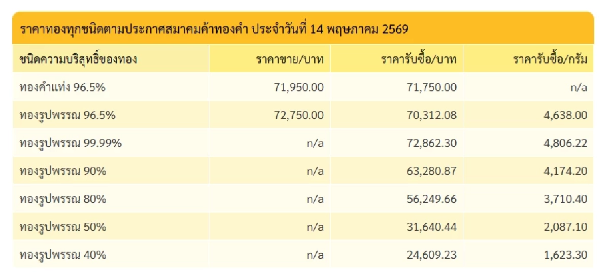 ปิดตลาด ราคาทองวันนี้ 14 พ.ค. 69  พุ่งได้ดี 3 บวกไปเลย เช็กทองคำ ล่าสุดกี่บาท