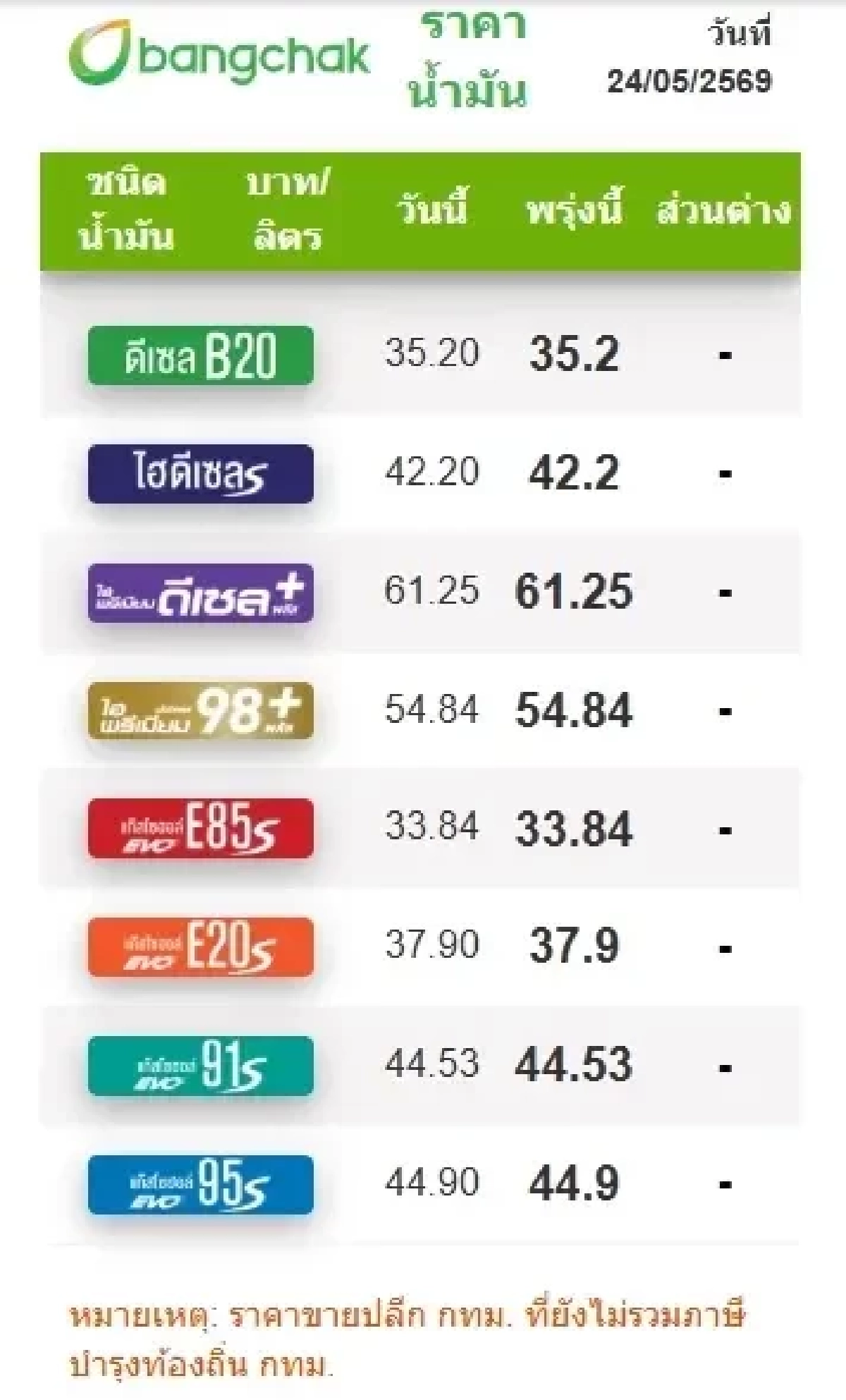 เช็ก! ราคาน้ำมันพรุ่งนี้ (25 พ.ค. 69)  อัปเดตราคาล่าสุดลิตรล่ะกี่บาท?