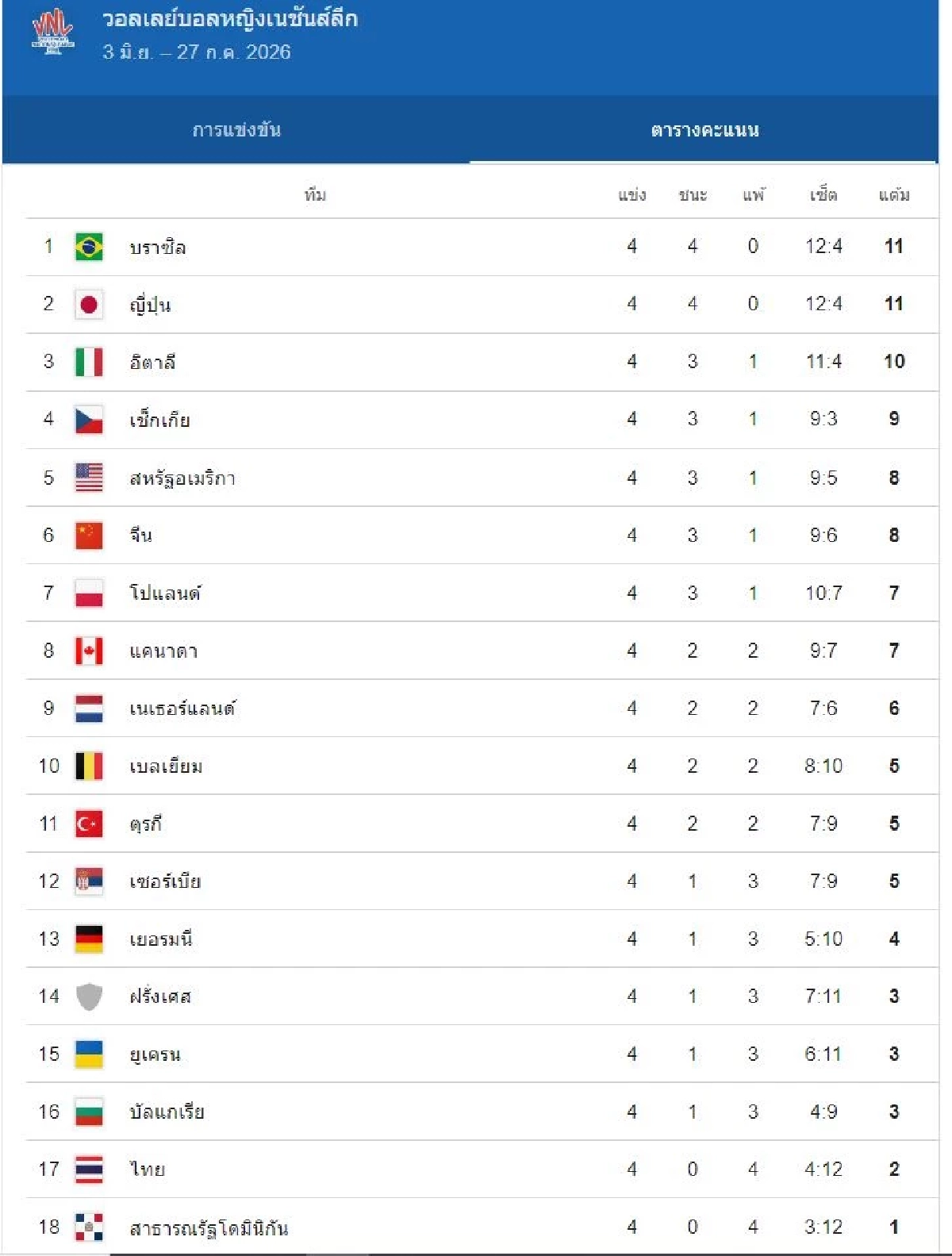 สรุปอันดับ ตารางคะแนน วอลเลย์บอลหญิง VNL 2026 จบสัปดาห์แรก