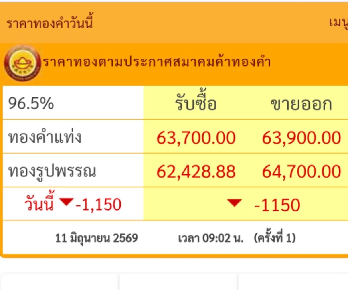 "ราคาทองวันนี้" 11 มิ.ย. 69 เปิดตลาด ปรับลงแรงมาก แรงต่อเนื่อง ราคาล่าสุดกี่บาท