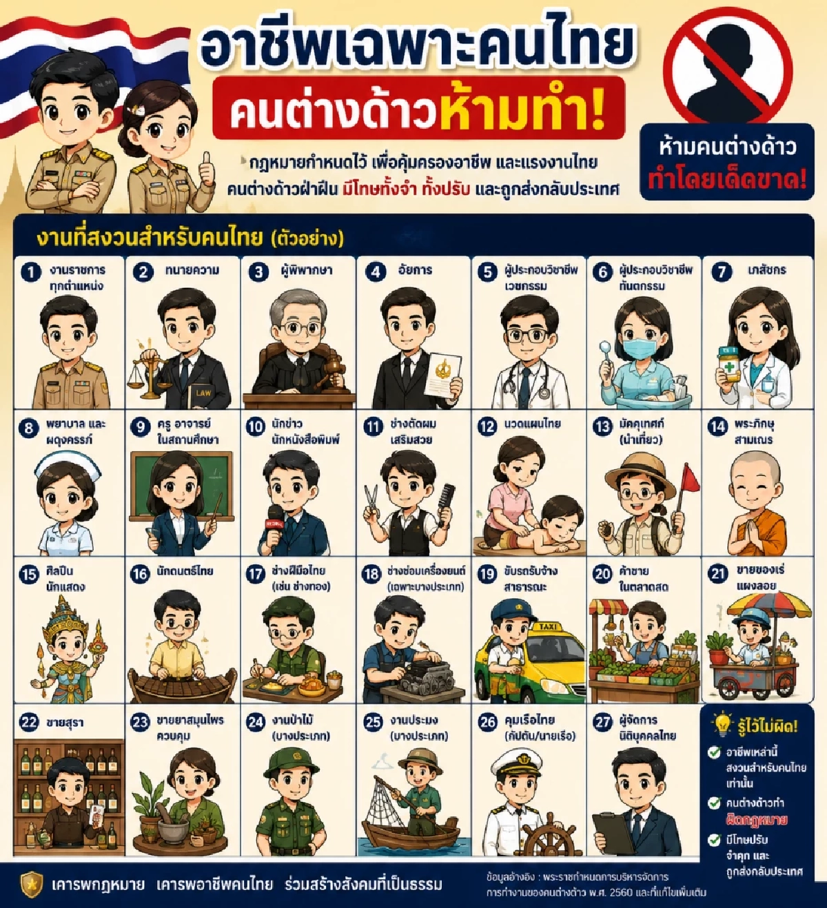 เปิด '40 อาชีพ' สงวนให้คนไทย” ตามกฎหมายแรงงานต่างด้าว รู้ไว้ก่อนผิด