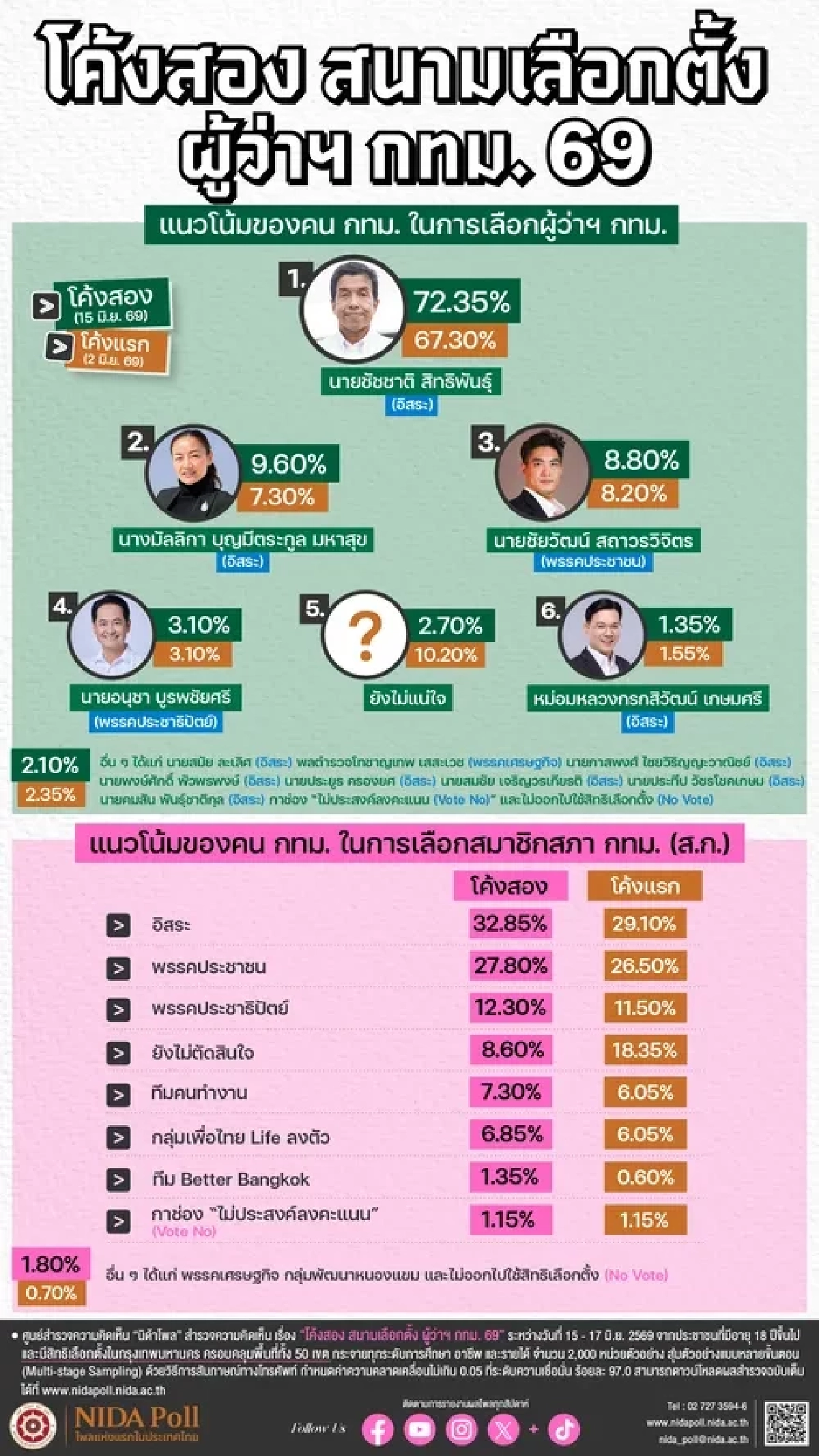 เปิดโพลล่าสุด คนกรุงเลือกใคร? "ชัชชาติ" นอนมา "มัลลิกา" พุ่งแรง ศึกผู้ว่าฯ กทม. 69