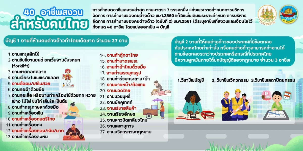 เปิด '40 อาชีพ' สงวนให้คนไทย” ตามกฎหมายแรงงานต่างด้าว รู้ไว้ก่อนผิด
