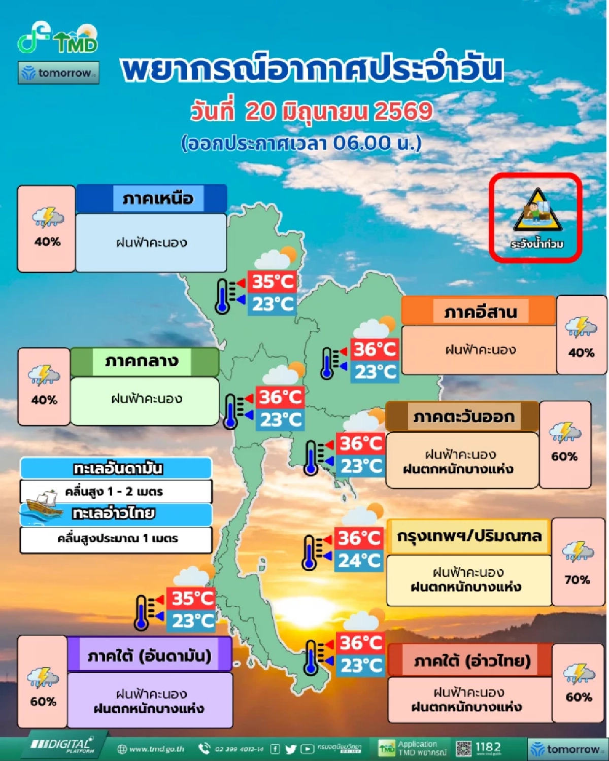 'พยากรณ์อากาศ วันนี้' 20 มิ.ย. 69 อิทธิพลลมมรสุม กทม.ฝนหนักบางแห่ง