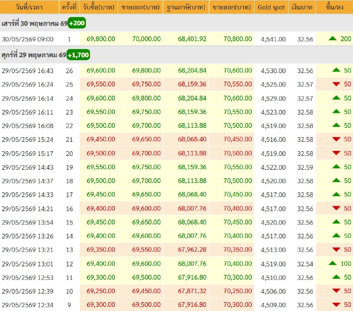 ราคาทองวันนี้ 1 มิ.ย. 69 หวยออก เปิดตลาดทอง ไม่เริ่ด เซ็งเลย เช็กทองคำ ล่าสุดกี่บาท