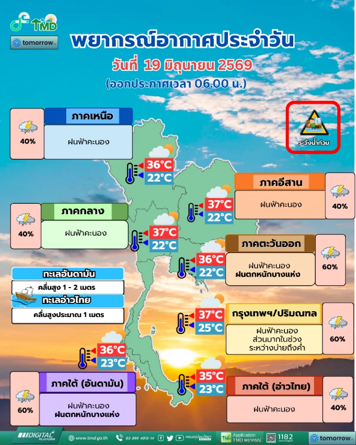 พยากรณ์อากาศวันนี้ 19 มิ.ย. 69 มรสุมกระหน่ำ! เตือนพื้นที่เสี่ยงระวังฝนตกสะสม