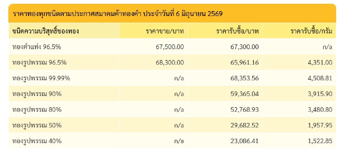 "ราคาทองวันนี้" 6 มิ.ย. 69 ดิ่งลงเหว ลดพรวดช็อกอะ ราคาล่าสุดกี่บาท