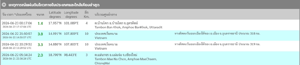 "แผ่นดินไหว" 23 มิ.ย. 69 'จ.อุตรดิตถ์ สั่นไหว' เช็กจุด สถานการณ์ระวัง