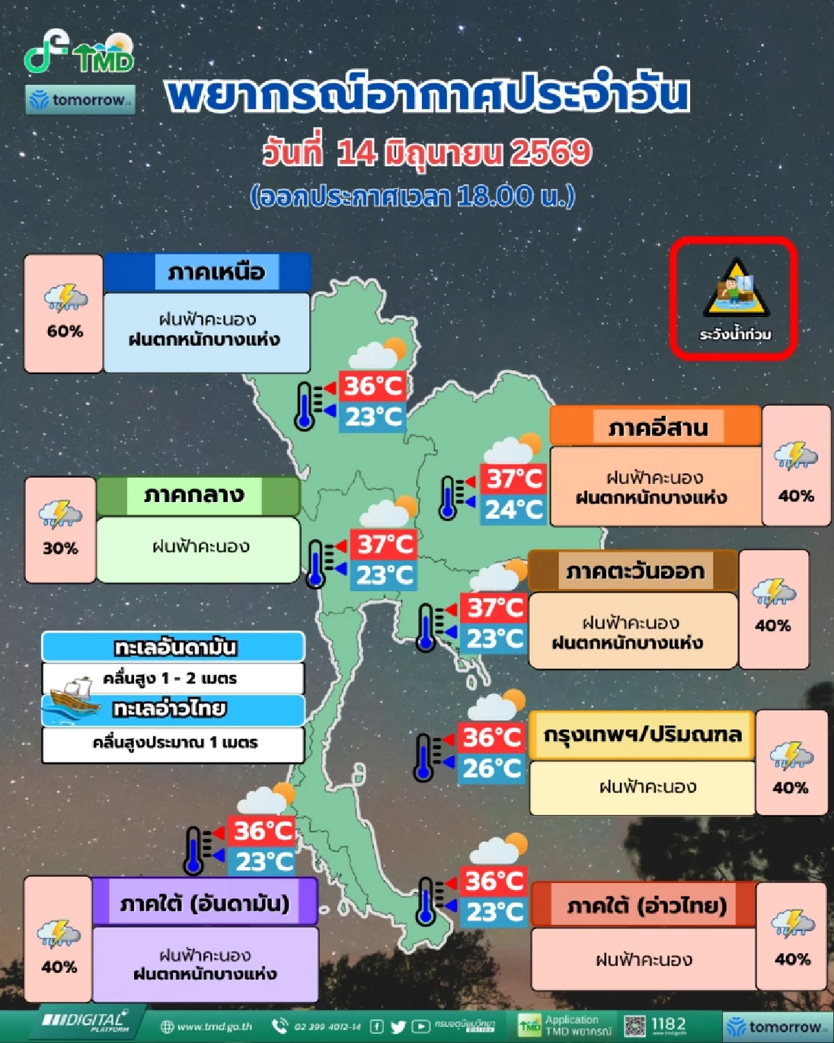 สภาพอากาศวันนี้ 14 มิ.ย. 69 กรมอุตุฯ เปิดพิกัด ฝนฟ้าคะนอง 40-60%
