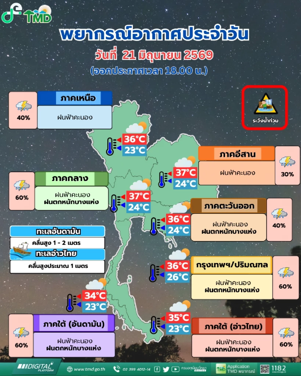 สภาพอากาศวันนี้ 21 มิ.ย. 69 อุตุฯ เปิดรายชื่อจังหวัด ฝนถล่ม 40-60%