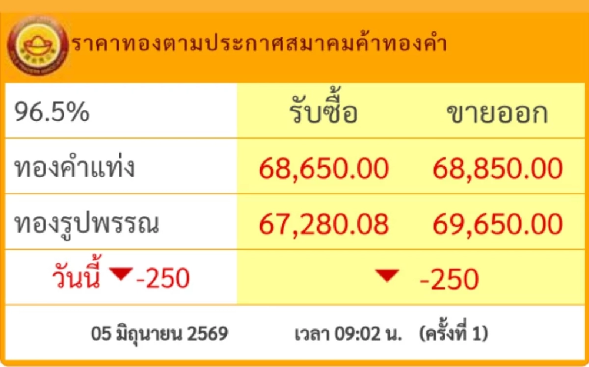 "ราคาทองวันนี้" 5 มิ.ย. 69 เปิดตลาด ทองร่วงตุ๊บ! ราคาล่าสุดกี่บาท