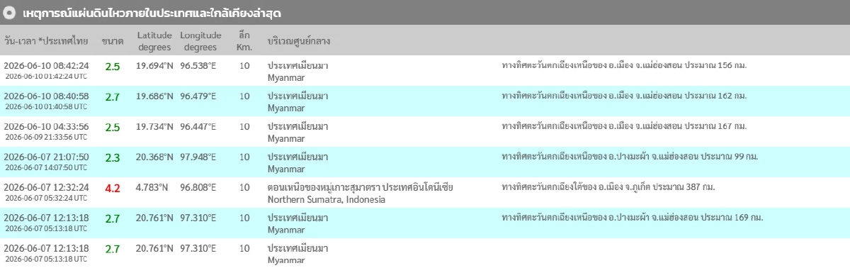 "แผ่นดินไหว" 10  มิ.ย. 69 ไหวไทย เช็กพิกัดระวัง สถานการณ์โลกน่าเป็นห่วง
