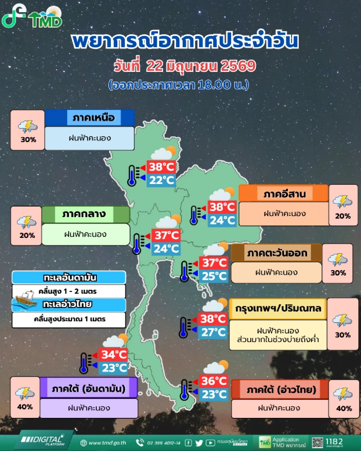 สภาพอากาศค่ำนี้ 22 มิ.ย. 69 กรมอุตุฯ เปิดพิกัด เจอฝนฟ้าคะนอง 30-40%