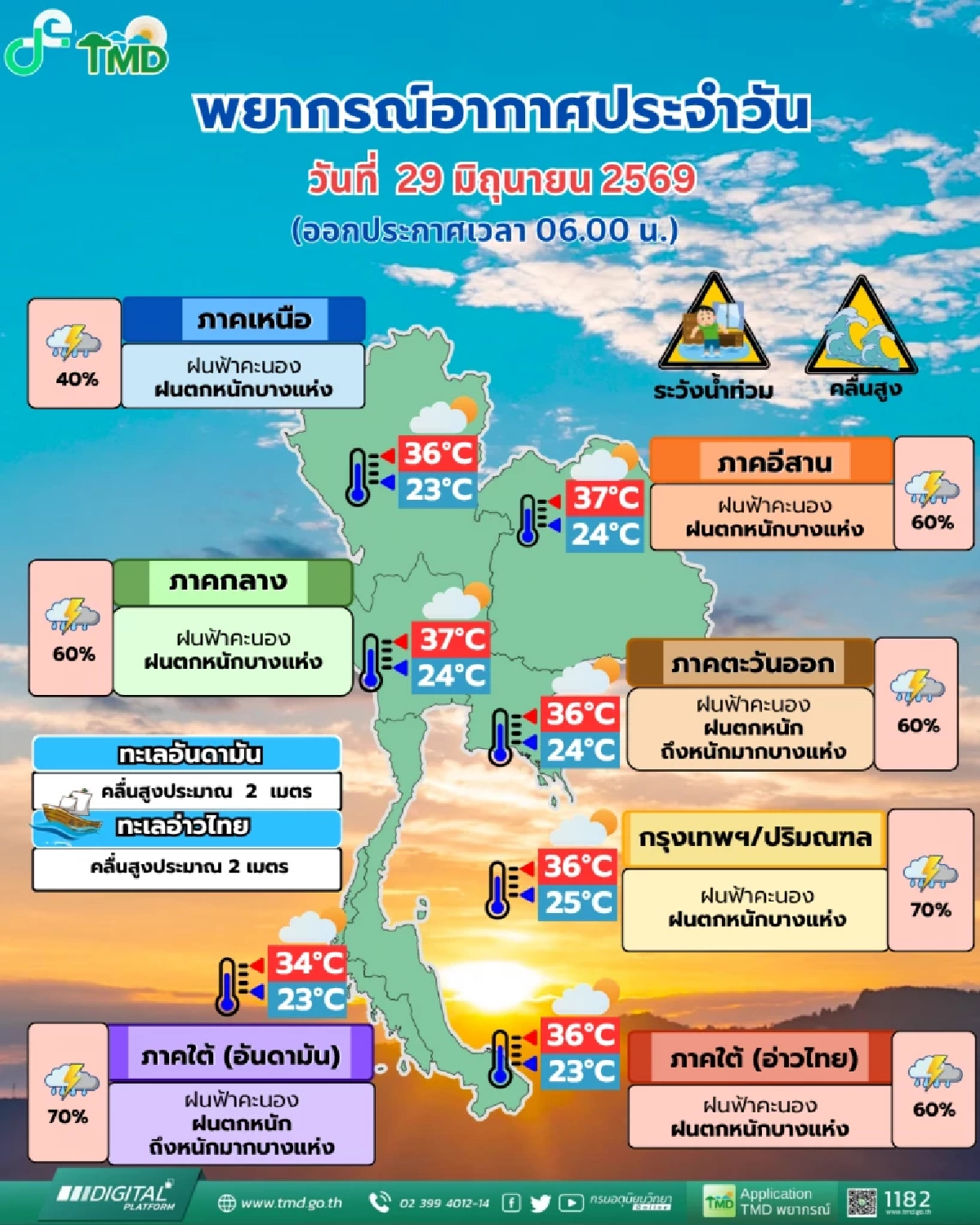 กรมอุตุฯ เตือนฝนเพิ่มขึ้น กทม. โดน 70% ใต้-ตะวันออกอ่วมตกหนักมาก