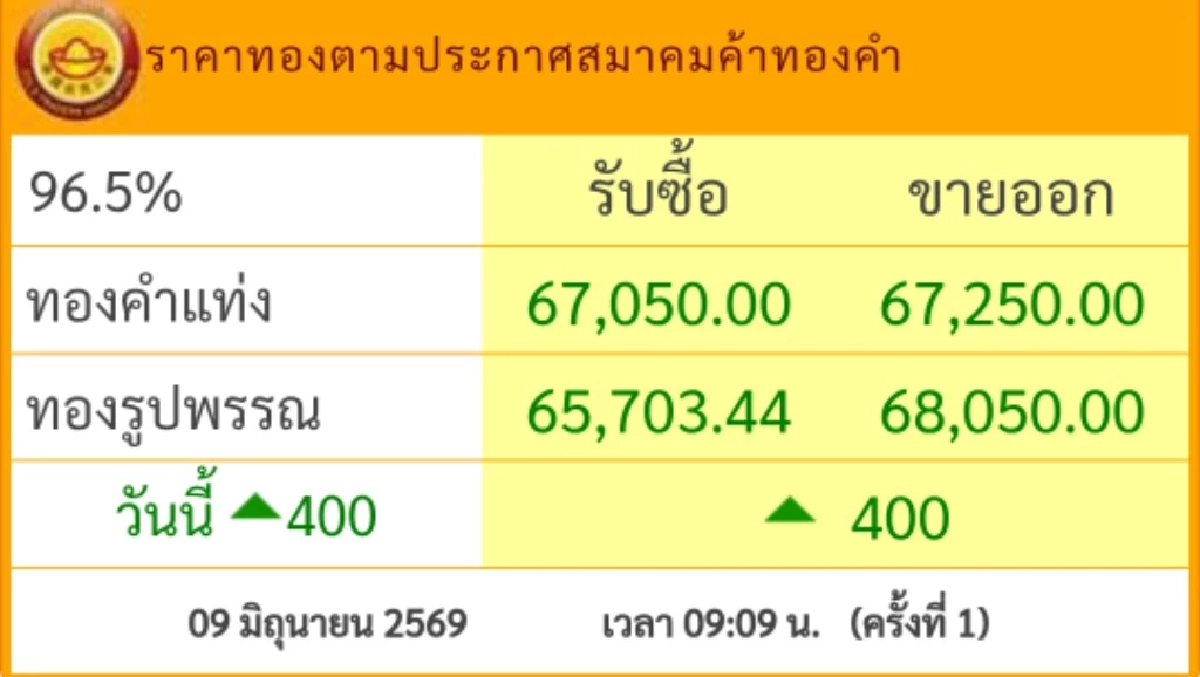 "ราคาทองวันนี้" 9 มิ.ย. 69 เปิดตลาด "พุ่งขึ้นแรง" ราคาล่าสุดกี่บาท