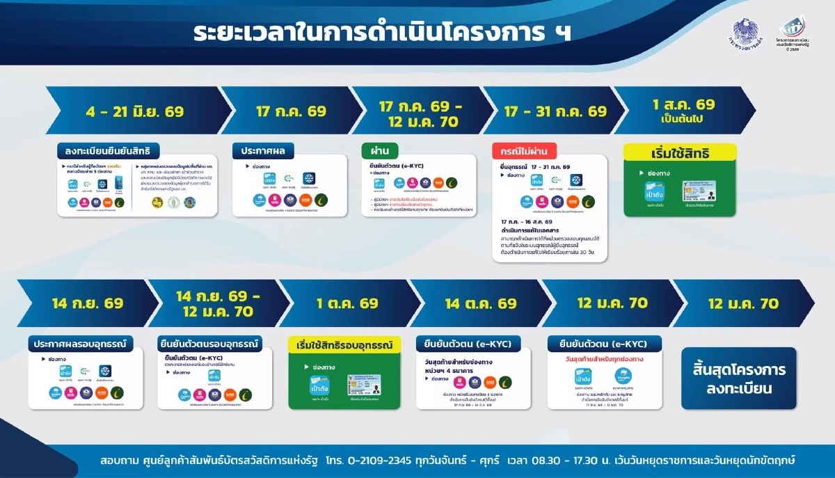 สรุปวิธีตรวจสอบ สถานะการลงทะเบียน "บัตรสวัสดิการแห่งรัฐ 2569"
