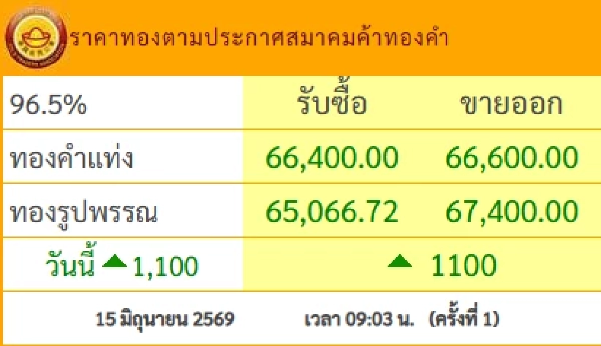ราคาทองวันนี้ 15 มิ.ย. 69 เปิดตลาด ปรับตัวเพิ่มขึ้นแรง ล่าสุดกี่บาท