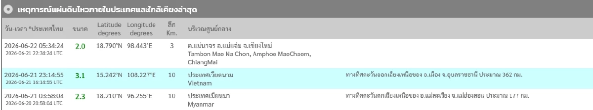 "แผ่นดินไหว" 22  มิ.ย. 69 'จ.เชียงใหม่ สั่นไหว' เช็กจุด สถานการณ์ระวัง