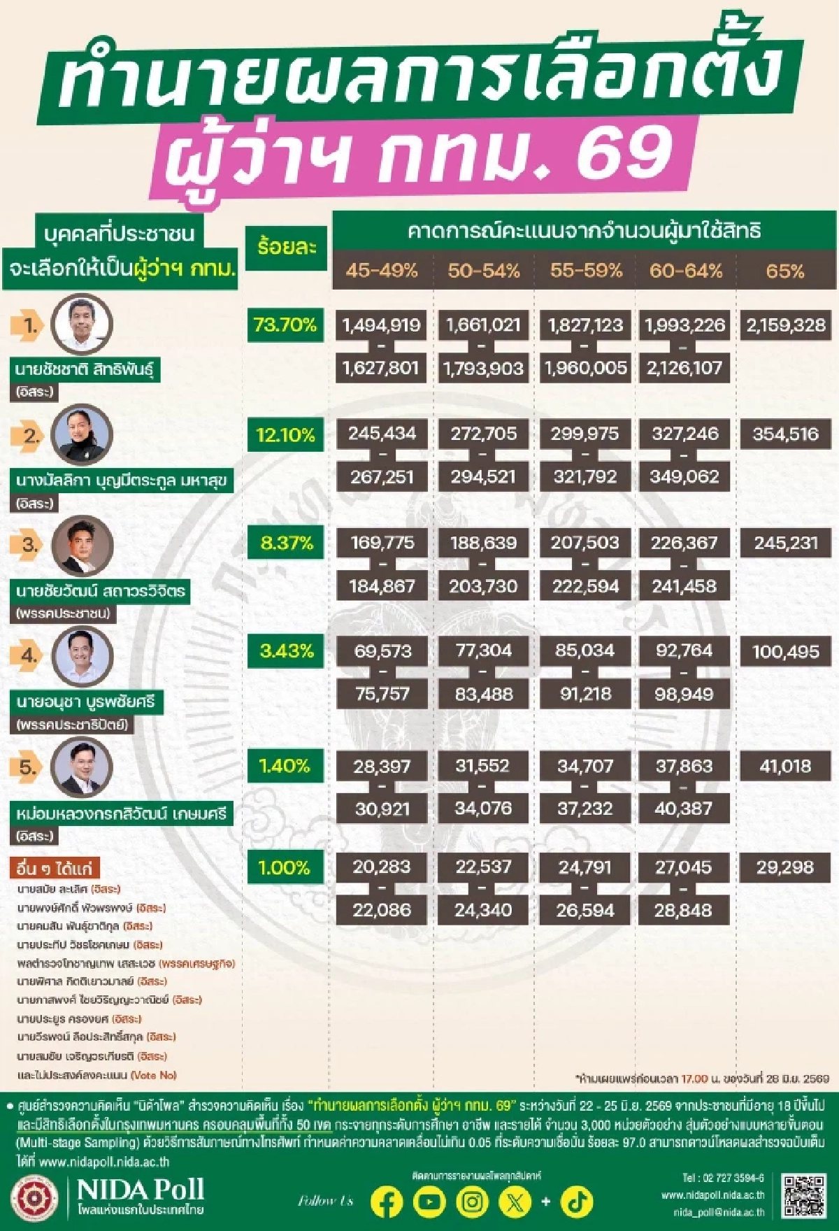 "นิด้าโพล" ทำนายผลเลือกตั้ง ผู้ว่า กทม. 2569 "ชัชชาติ" เข้าวิน