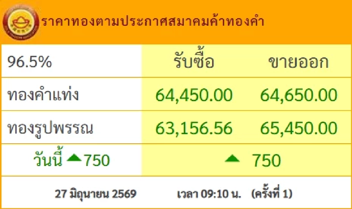 ทองคำวันนี้ 28 มิ.ย. 69 ปิดตลาดทอง 27 มิ.ย. พุ่ง/ลดฮวบ กี่บาท เช็กราคาทอง ล่าสุด
