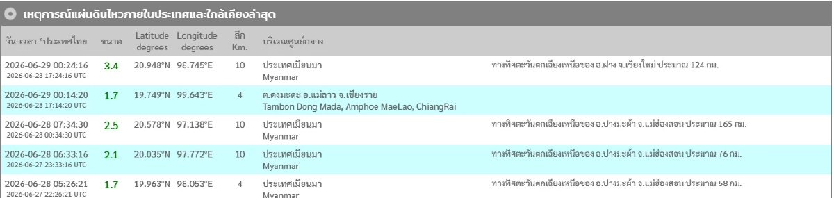 "แผ่นดินไหว" 29 มิ.ย. 69  พบ'จ.เชียงราย'สั่นไหว  สถานการณ์ระวัง
