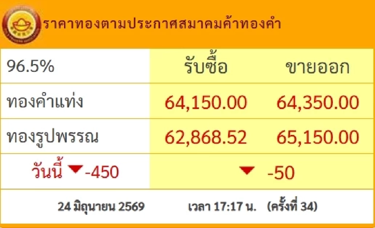 อัปเดต "ราคาทองคำ" วันที่ 25 มิ.ย.69 เปิดตลาดเช้านี้ ซื้อ-ขายเท่าไหร่ ?