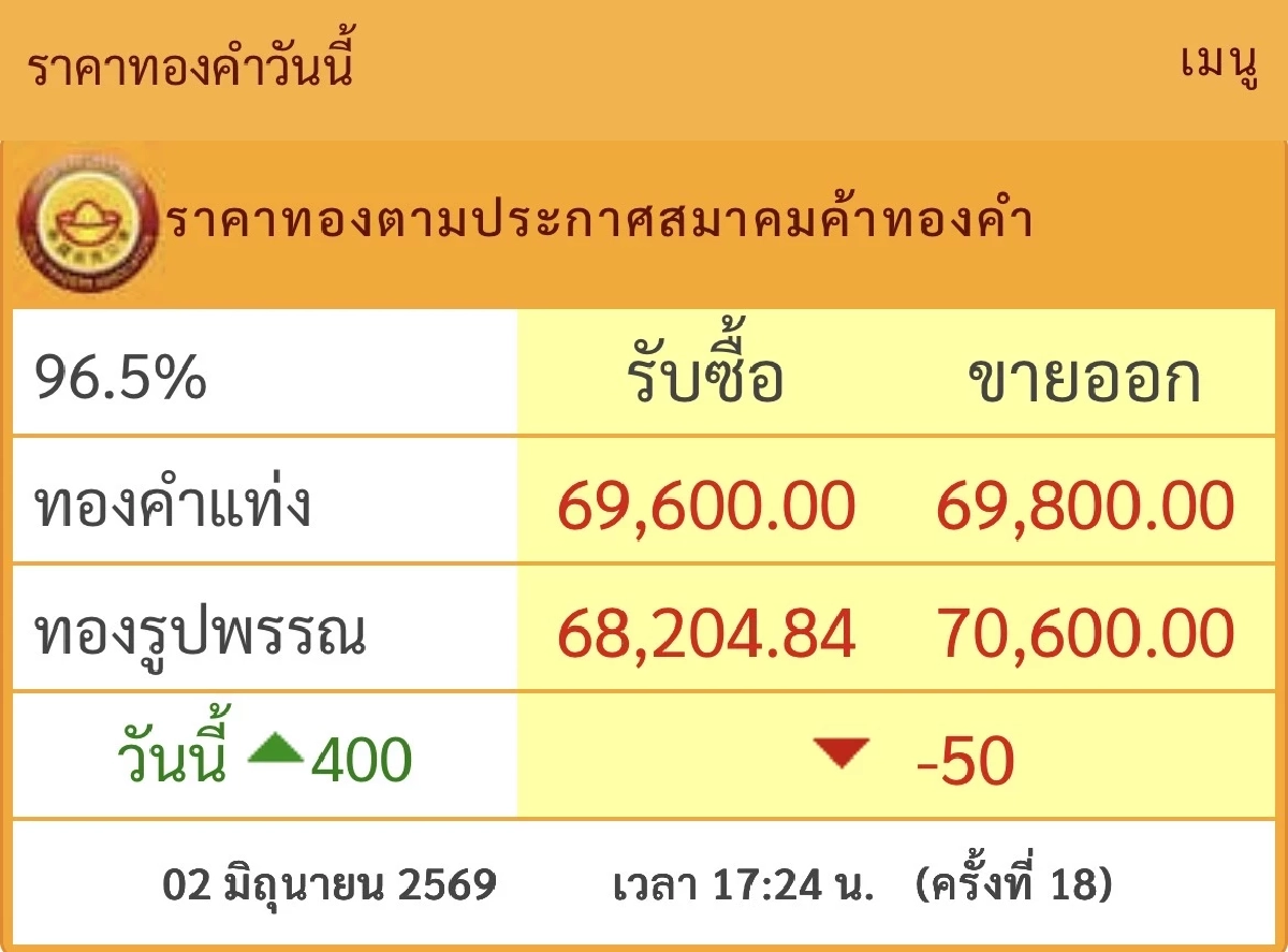 อัปเดต "ราคาทองคำ" วันที่ 03 มิ.ย. 69 เปิดตลาดเช้าวันนี้ ราคาเท่าไหร่?