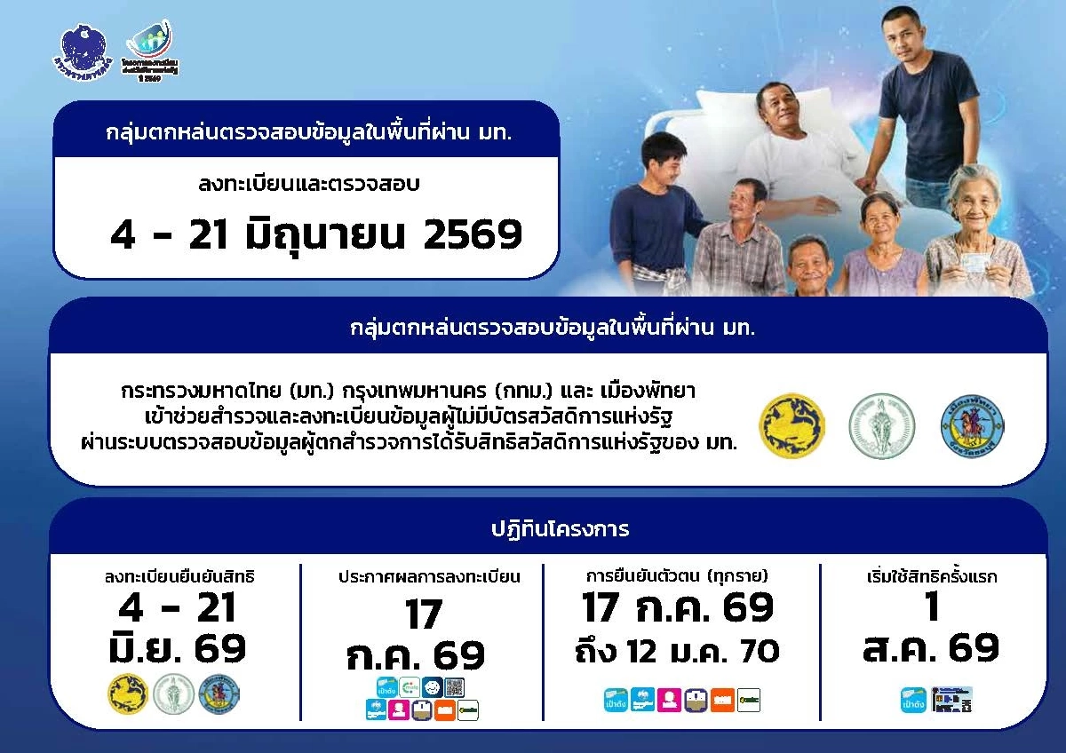 เช็กด่วน! หลักเกณฑ์ใหม่ คุณสมบัติผู้มีสิทธิลงทะเบียน บัตรสวัสดิการแห่งรัฐ