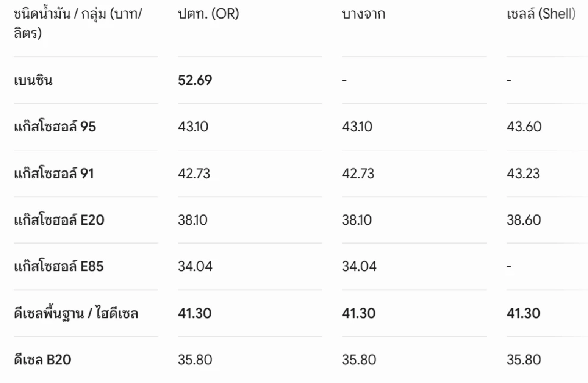 เช็ก! ราคาน้ำมันพรุ่งนี้ 16 มิ.ย. 69 อัปเดต ดีเซล-เบนซิน ลิตรละเท่าไหร่?
