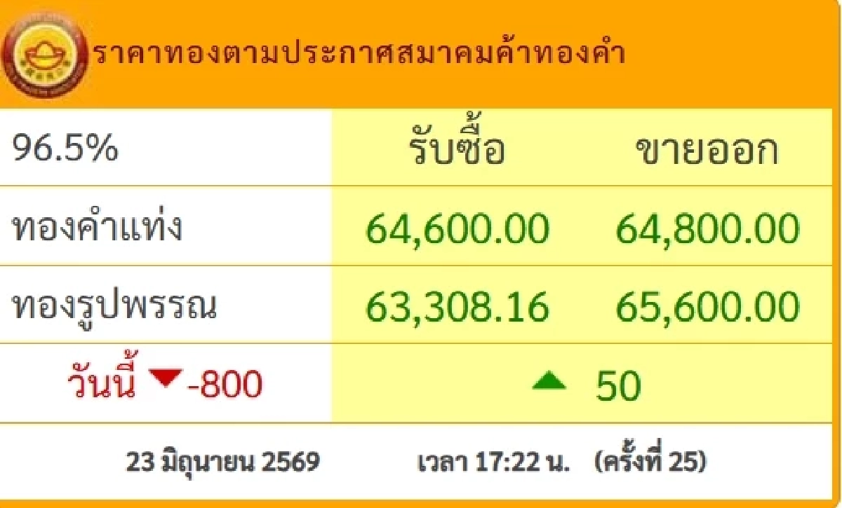 อัปเดต "ราคาทองคำ" วันที่ 24 มิ.ย.69 เปิดตลาดเช้านี้ ขึ้น-ลง เท่าไหร่ ?